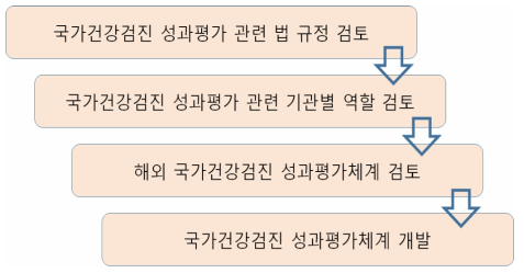 국가건강검진 성과평가체계 개발 과정