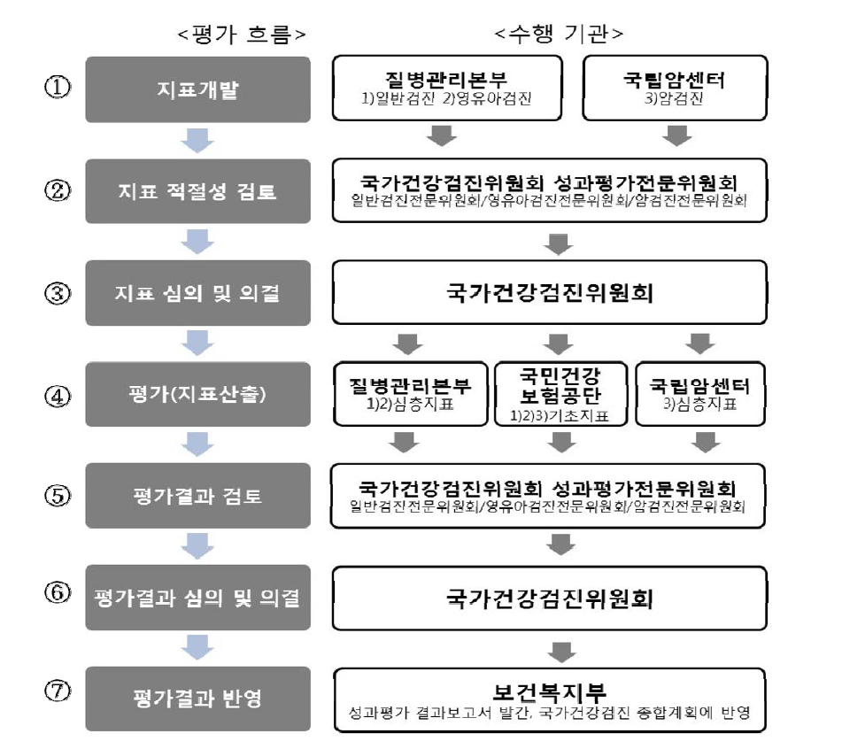 국가건강검진 성과평가 흐름과 수행기관