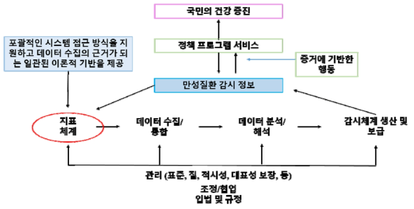 만성질환 성과평가체계