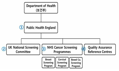 영국의 국가건강검진 관련 기관