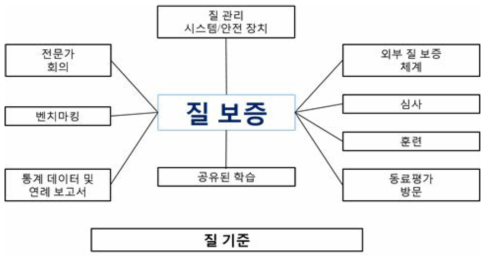 질 보증 센터의 역할