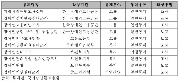 국가승인통계의 장애인 통계조사