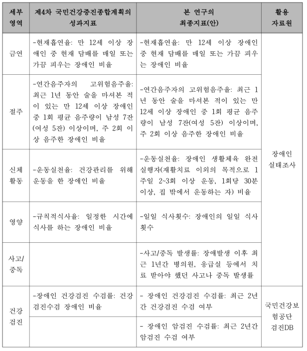 건강생활 실천 영역의 지표