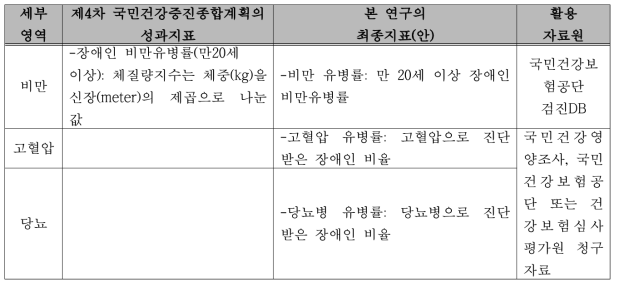 만성질환관리 영역의 지표