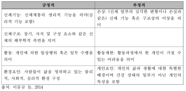 ICF 모형의 구성 요소에 대한 정의