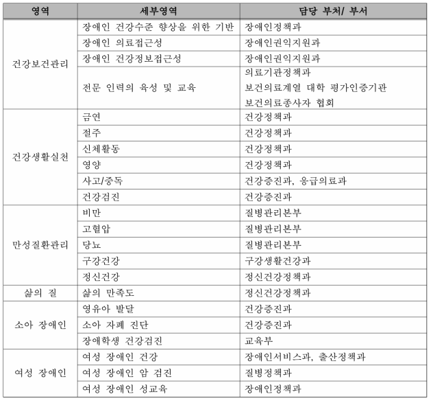 세부영역과 담당부서