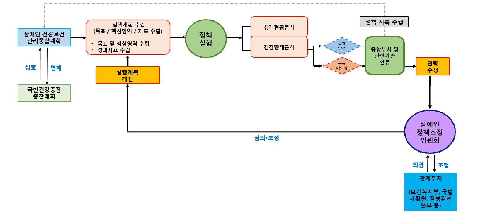 성과평가체계 개발 과정(안)