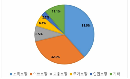 사회 및 국가에 대한 요구사항