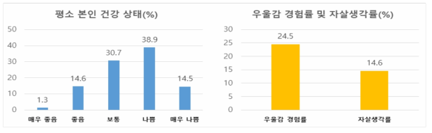 장애인의 평소 본인 건강 상태, 우울감 경험률 및 자살생각률