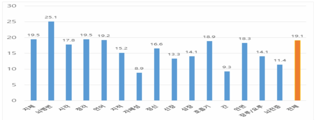 최근 1년간 본인이 병의원에 가고 싶을 때 가지 못한 경험 유무(치과 제외)