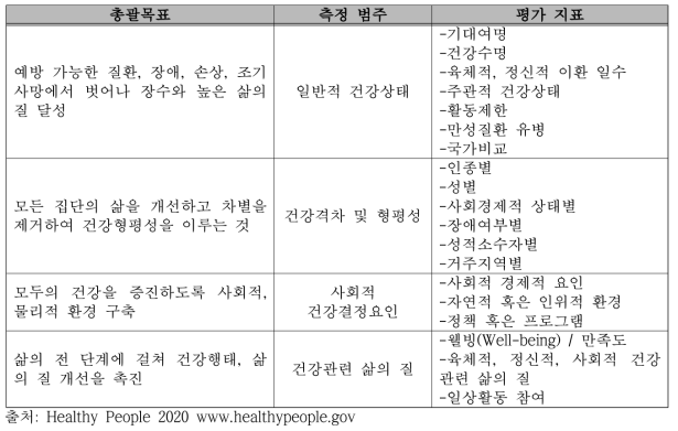 Healthy People 2020의 총괄목표 및 평가지표