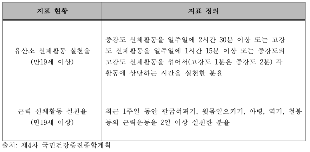 국민건강증진종합계획 중 신체활동 실천율 관련 지표 현황