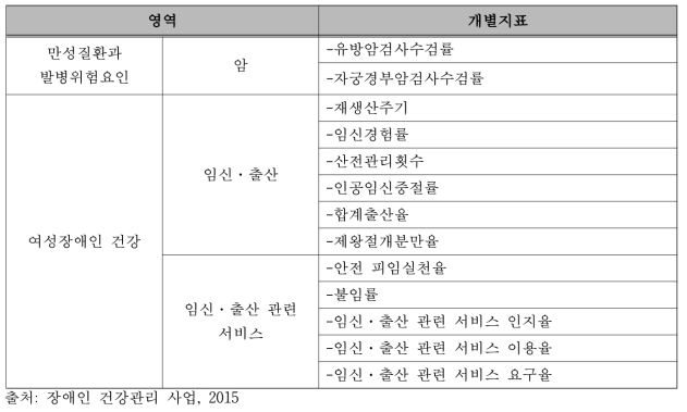 여성장애인 건강지표 최종안(일부 발췌)