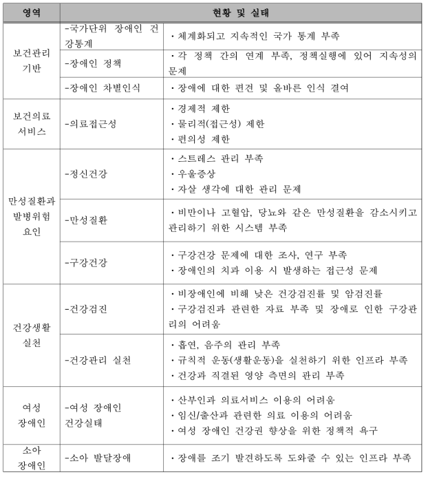 장애인 건강보건 영역의 문제점 및 위험요인