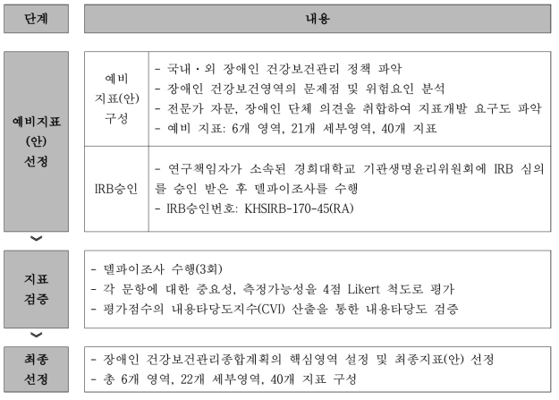 핵심영역 및 최종지표(안) 선정을 위한 연구 흐름도