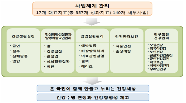 제4차 국민건강증진종합계획 비전, 목표, 중점과제