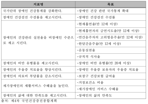 제4차 국민건강증진종합계획 중‘장애인건강’중점과제 지표 및 목표