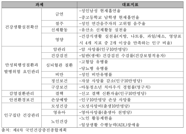 제4차 국민건강증진종합계획 대표지표 현황