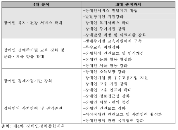 제4차 장애인정책종합계획의 4대 분야 및 19대 중점과제