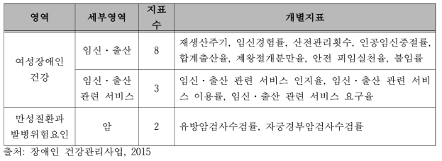 여성장애인 건강지표(일부 발췌)