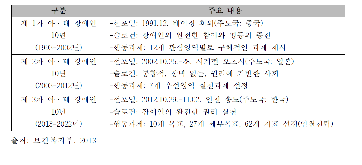 아·태 장애인 10년