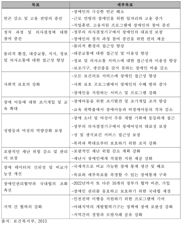 인천전략의 목표 및 세부목표