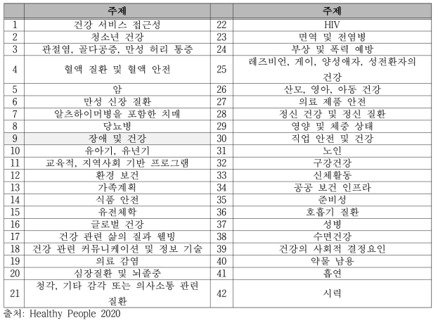 Healthy People 2020의 42개 주제