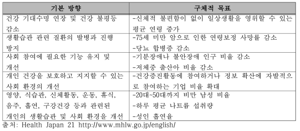 건강일본 21의 5대 기본 방향 및 구체적 목표(일부 발췌)