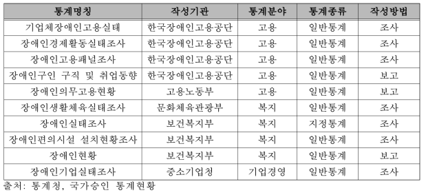 국가승인통계의 장애인 통계조사