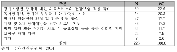 필요한 보건의료정책 순위