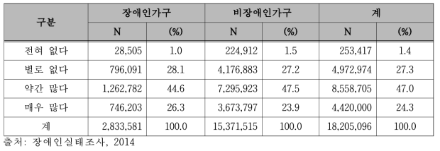 장애에 대한 차별인식정도