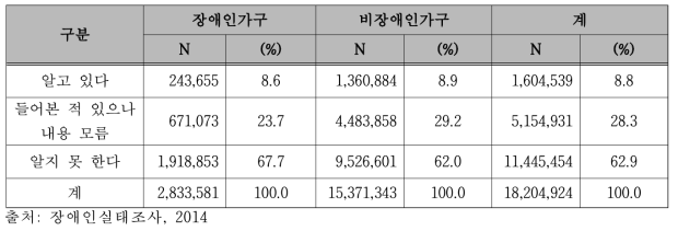 장애인차별금지법 인식정도