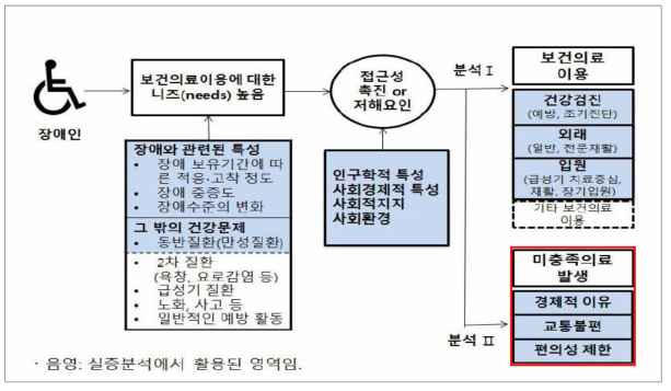 장애인이 경험한 미충족 의료발생 요인