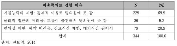 미충족의료 경험 이유에 따른 분포