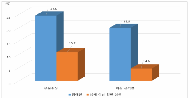 우울증상 및 자살 생각률 비교(장애인 vs. 19세 이상 일반 성인)