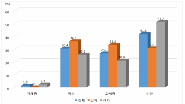 지체장애인의 비만도