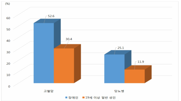 고혈압, 당뇨병 유병률(장애인 vs. 19세 이상 일반 성인)