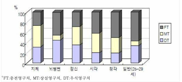 우식 경험치 비율