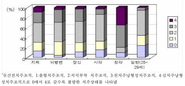 치주조직질환유병자율