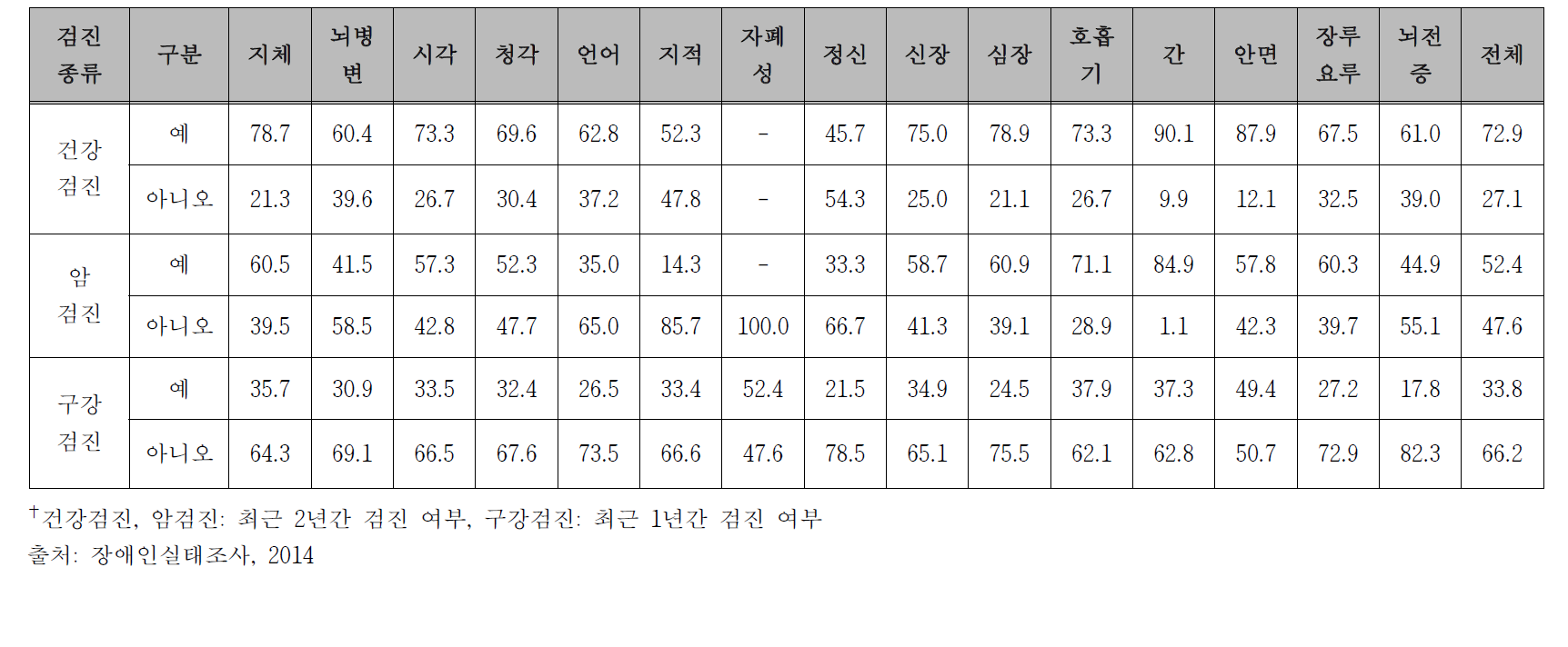 건강검진, 암 검진, 구강검진 수검률