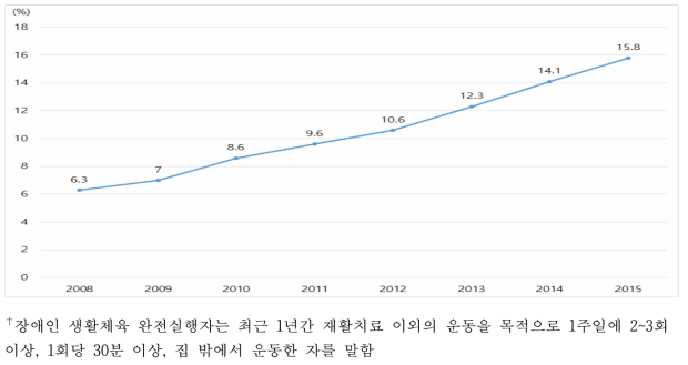 연도별 장애인생활체육 완전실행자 비율