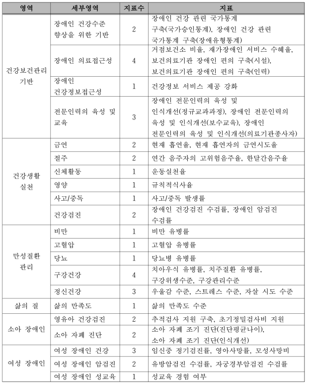 예비지표 구성