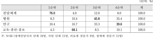 Level 1 - 중앙장애인보건의료센터의 기능에 대한 순위