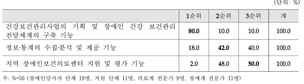 Level 2 - 중앙장애인보건의료센터의 전달체계‧관리의 역할 순위