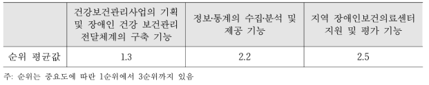 전달체계‧관리기능의 역할 순위 평균