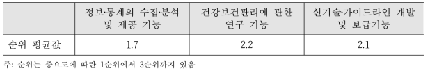 연구기능의 역할 순위 평균