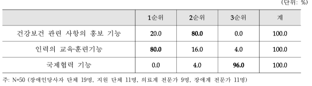 Level 2 - 중앙장애인보건의료센터의 교육‧훈련‧홍보 기능의 역할 순위