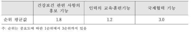 교육‧훈련‧홍보 기능의 역할 순위 평균