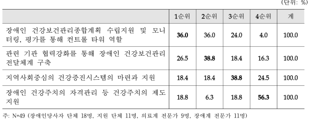 Level 3 - ① 기획 및 건강보건관리사업의 전달체계 구축의 세부 업무 순위