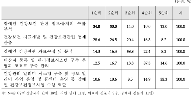 Level 3 - ② 정보‧통계의 수집‧분석 및 제공의 세부 업무 순위